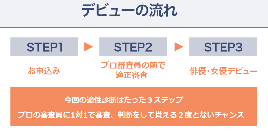 デビューまでの流れ。たったの3ステップ!